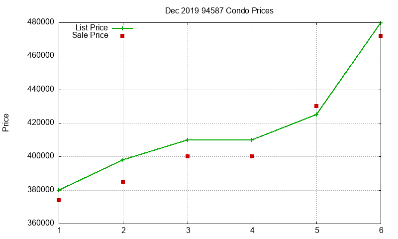 94587 Condos Just Sold 2019-12