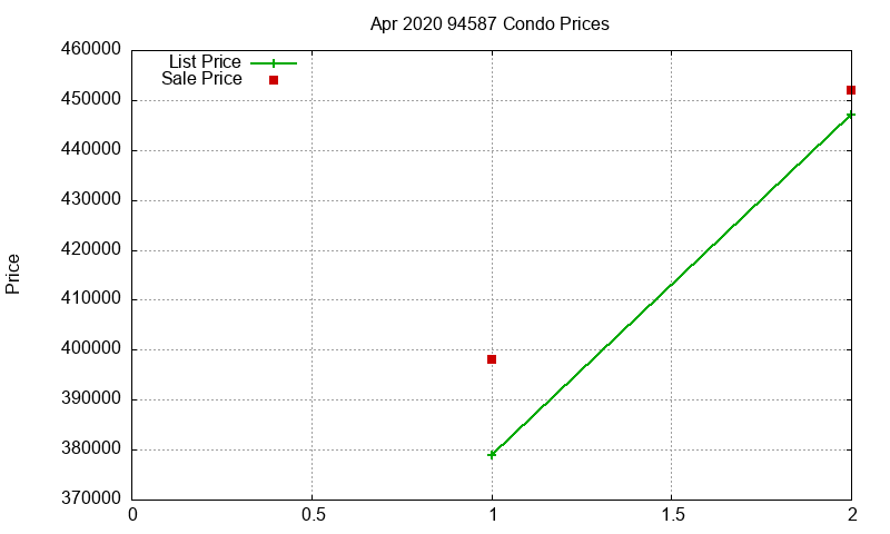 94587 Condos Just Sold 2020-04