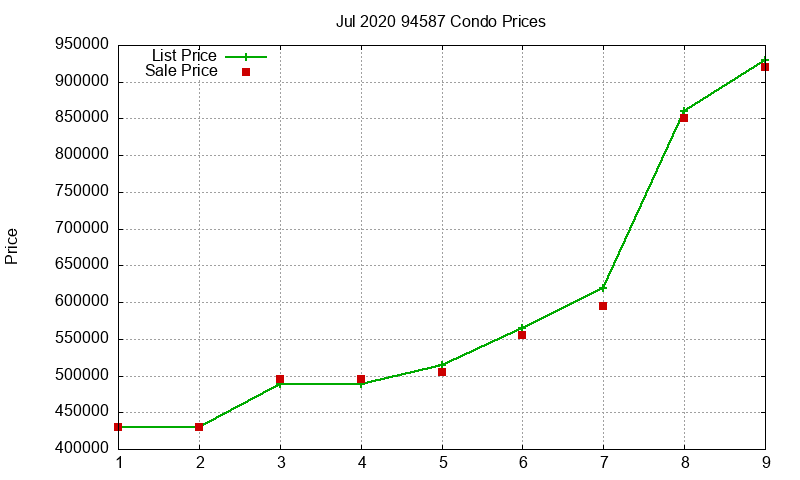 94587 Condos Just Sold 2020-07