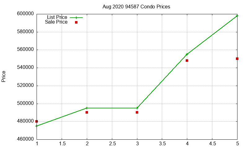 94587 Condos Just Sold 2020-08