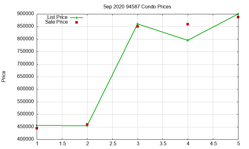 94587 Condos Just Sold 2020-09