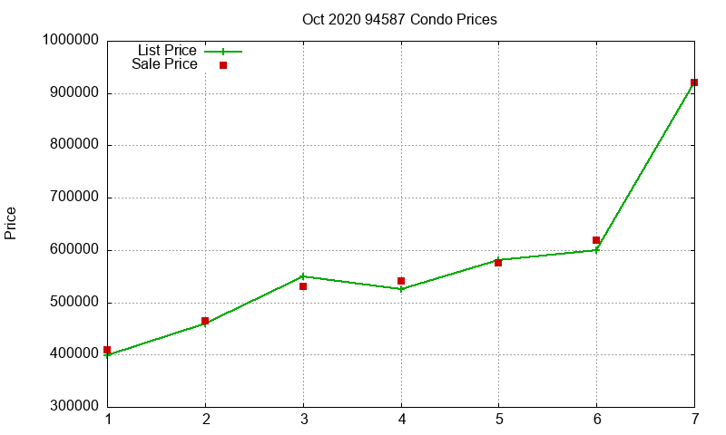 94587 Condos Just Sold 2020-10