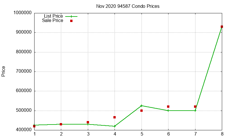 94587 Condos Just Sold 2020-11