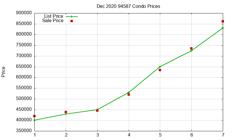 94587 Condos Just Sold 2020-12