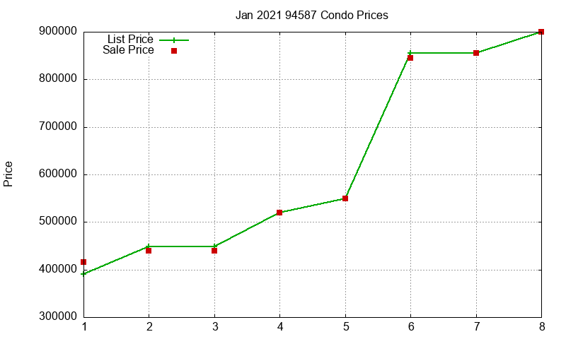 94587 Condos Just Sold 2021-01