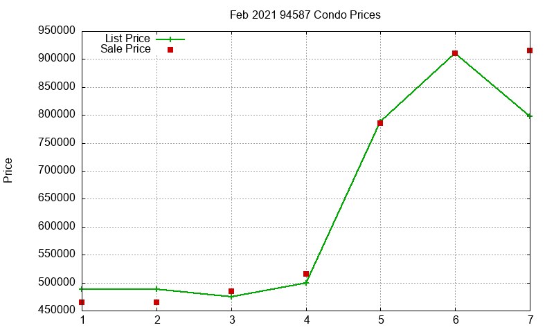 94587 Condos Just Sold 2021-02