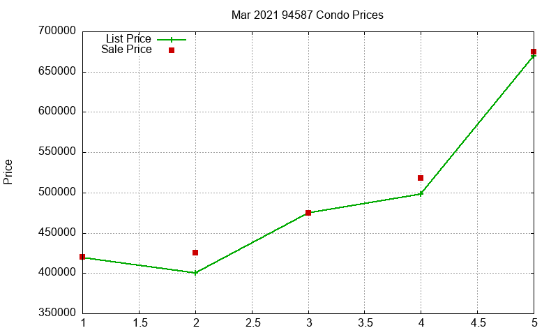 94587 Condos Just Sold 2021-03