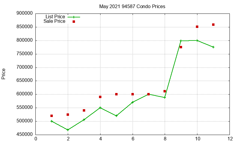 94587 Condos Just Sold 2021-05