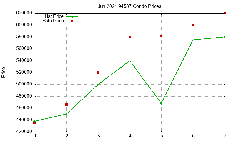 94587 Condos Just Sold 2021-06