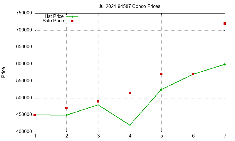 94587 Condos Just Sold 2021-07