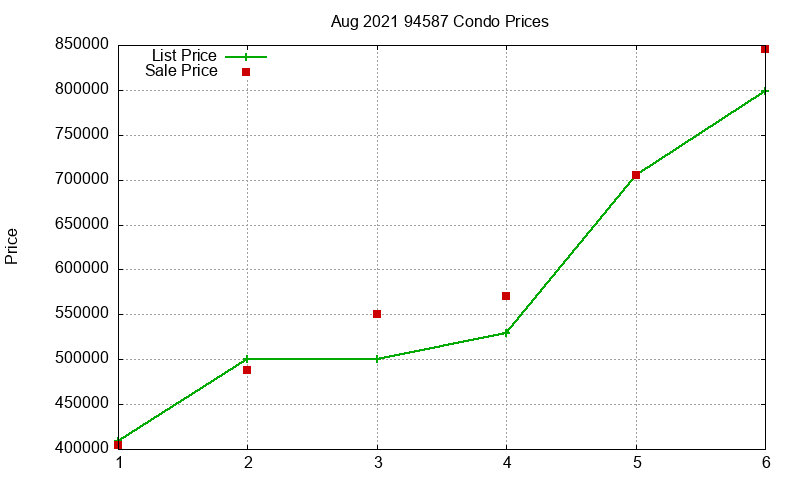 94587 Condos Just Sold 2021-08