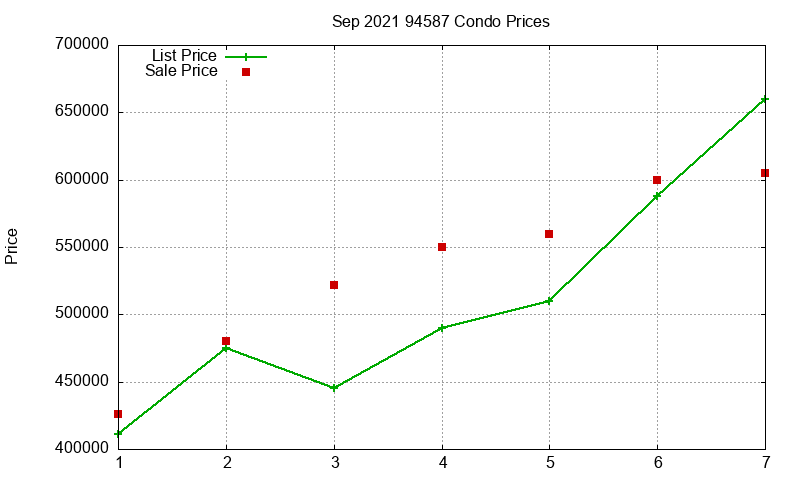 94587 Condos Just Sold 2021-09