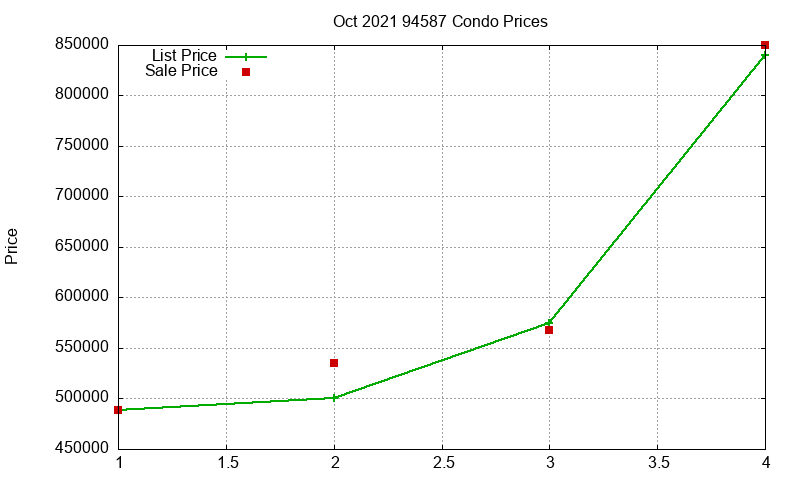 94587 Condos Just Sold 2021-10