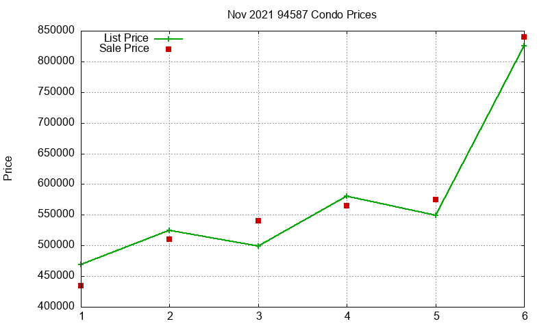 94587 Condos Just Sold 2021-11