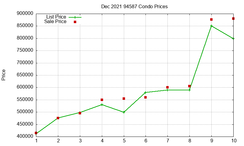94587 Condos Just Sold 2021-12