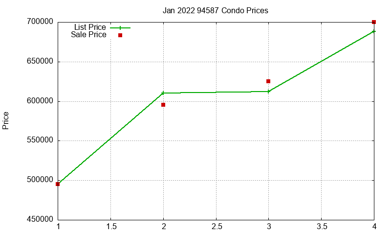 94587 Condos Just Sold 2022-01
