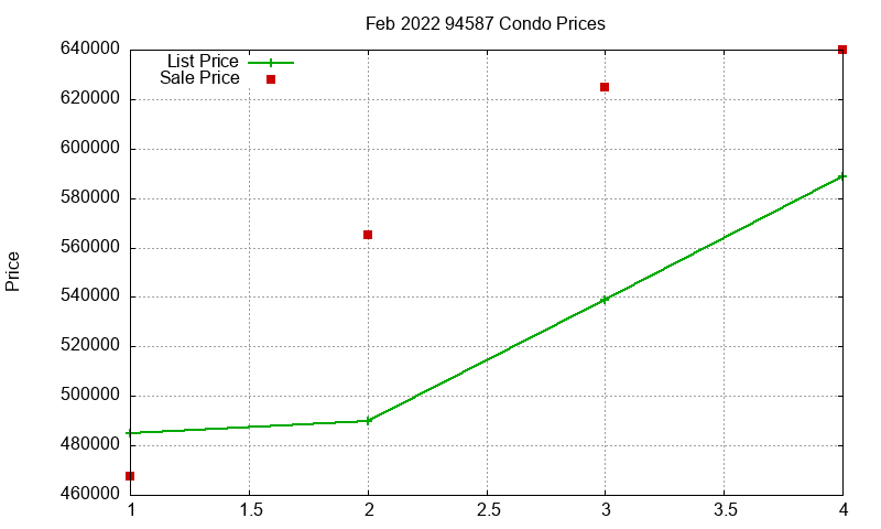 94587 Condos Just Sold 2022-02