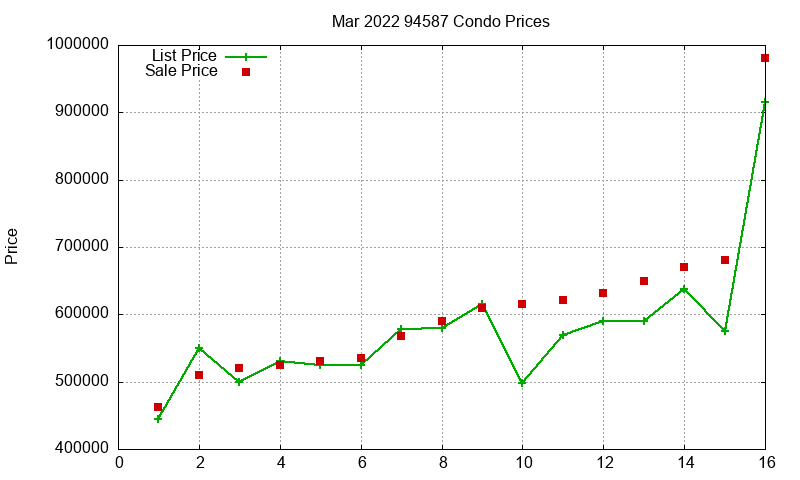 94587 Condos Just Sold 2022-03