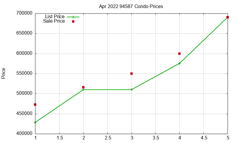 94587 Condos Just Sold 2022-04