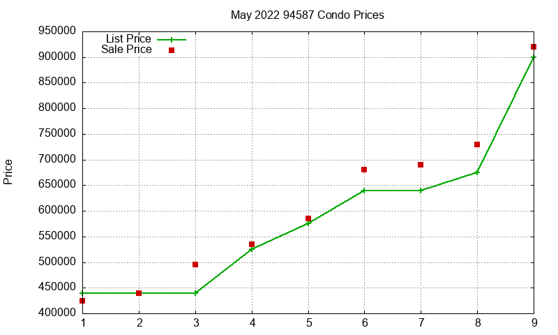 94587 Condos Just Sold 2022-05