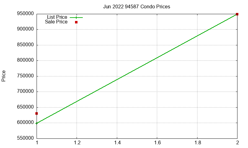 94587 Condos Just Sold 2022-06