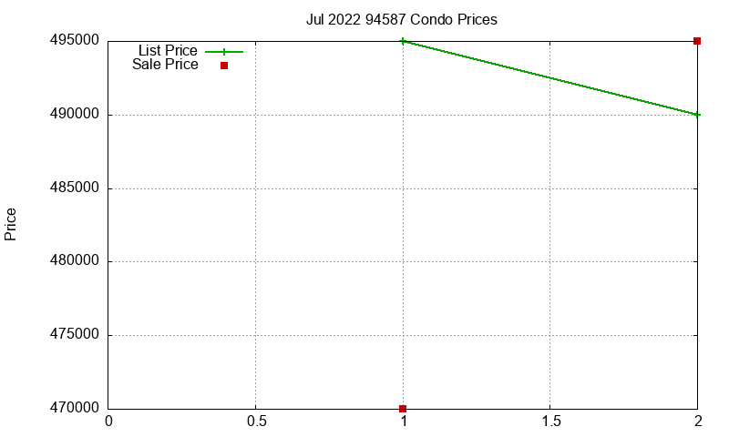 94587 Condos Just Sold 2022-07