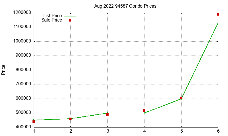 94587 Condos Just Sold 2022-08
