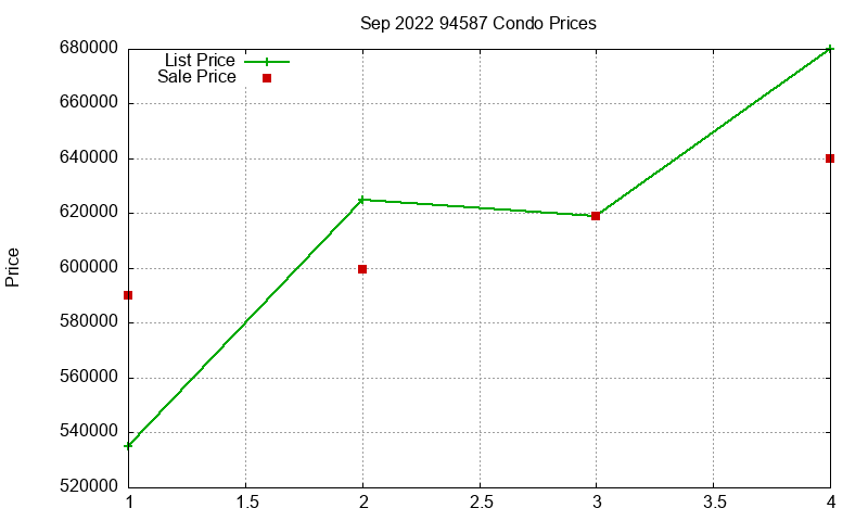 94587 Condos Just Sold 2022-09