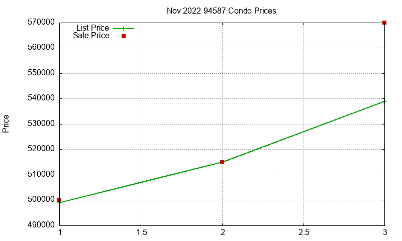 94587 Condos Just Sold 2022-11