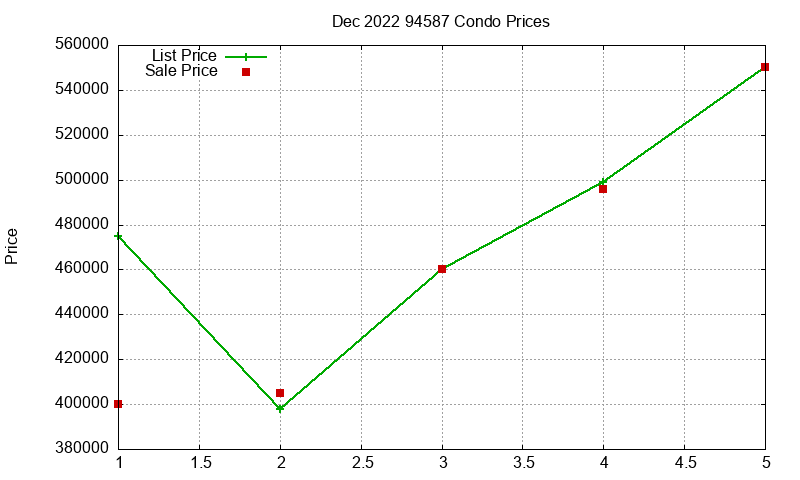 94587 Condos Just Sold 2022-12