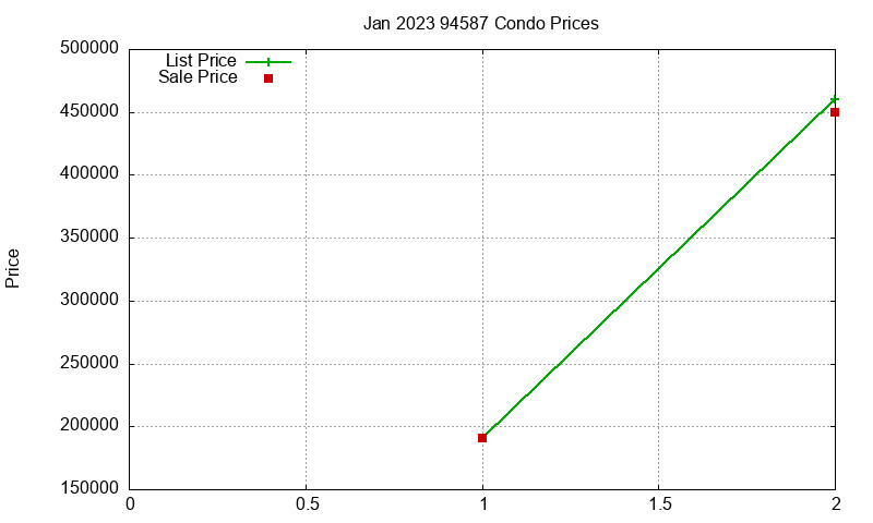 94587 Condos Just Sold 2023-01