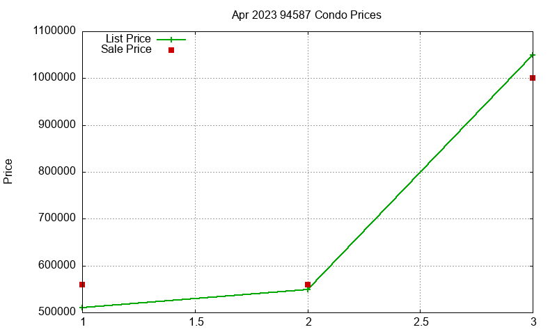 94587 Condos Just Sold 2023-04