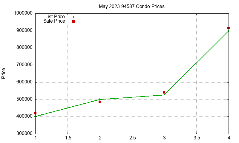 94587 Condos Just Sold 2023-05