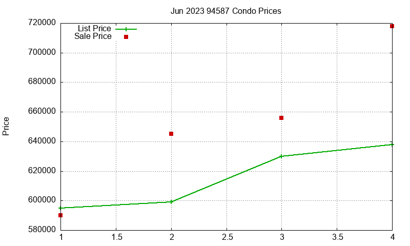 94587 Condos Just Sold 2023-06