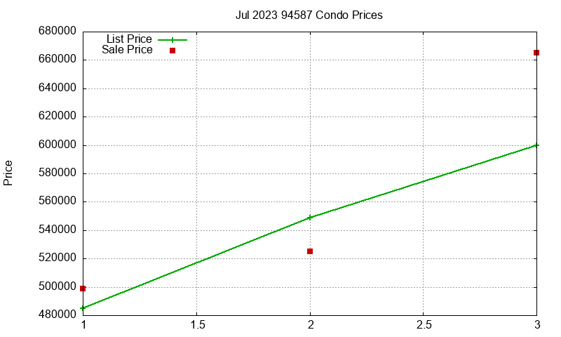 94587 Condos Just Sold 2023-07