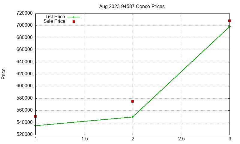 94587 Condos Just Sold 2023-08