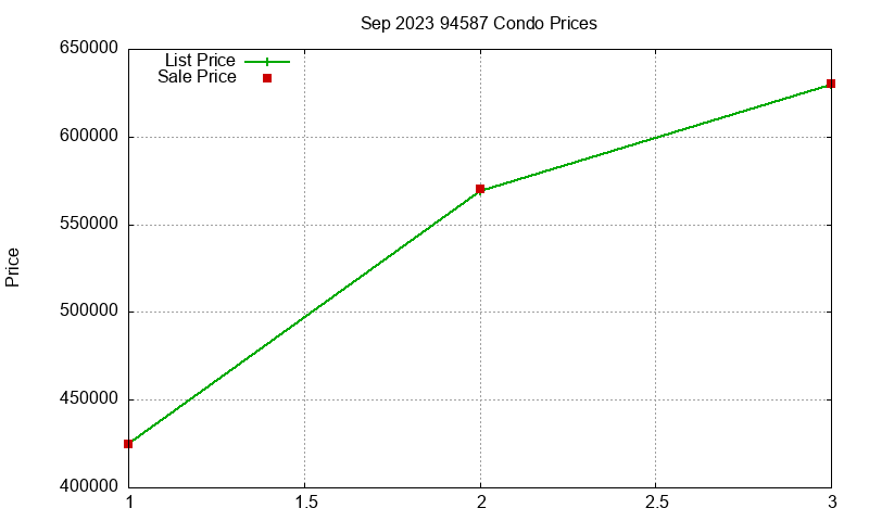 94587 Condos Just Sold 2023-09