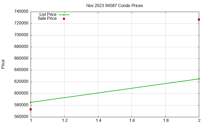 94587 Condos Just Sold 2023-11