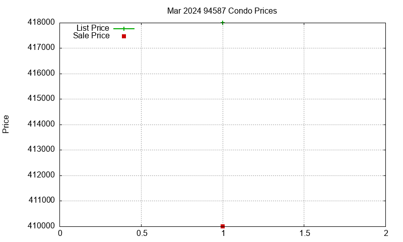 94587 Condos Just Sold 2024-03