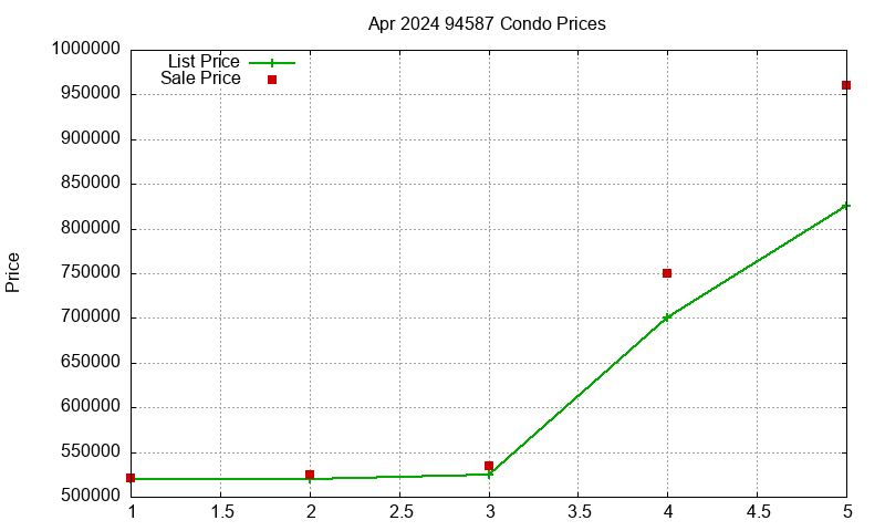 94587 Condos Just Sold 2024-04