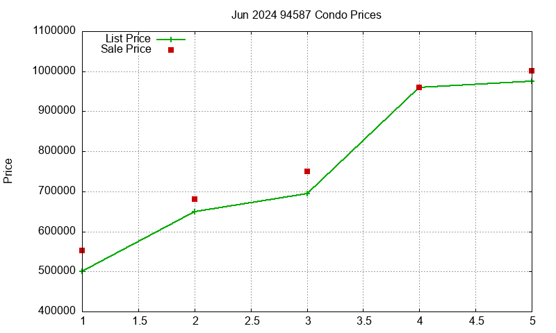 94587 Condos Just Sold 2024-06