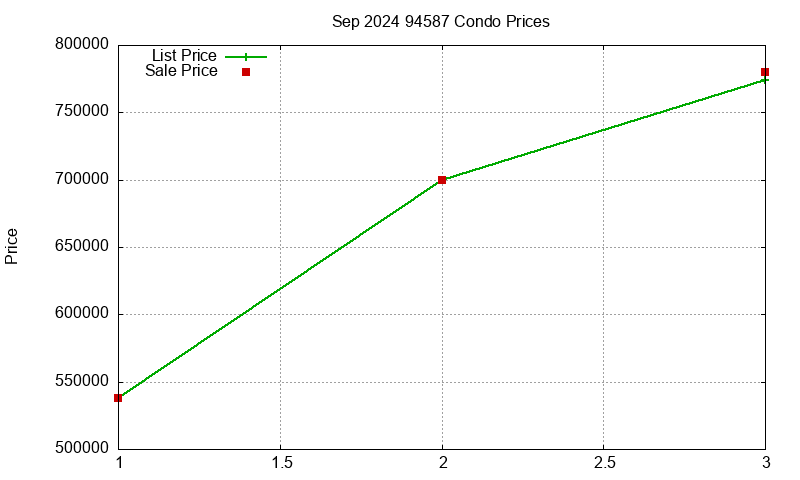 94587 Condos Just Sold 2024-09