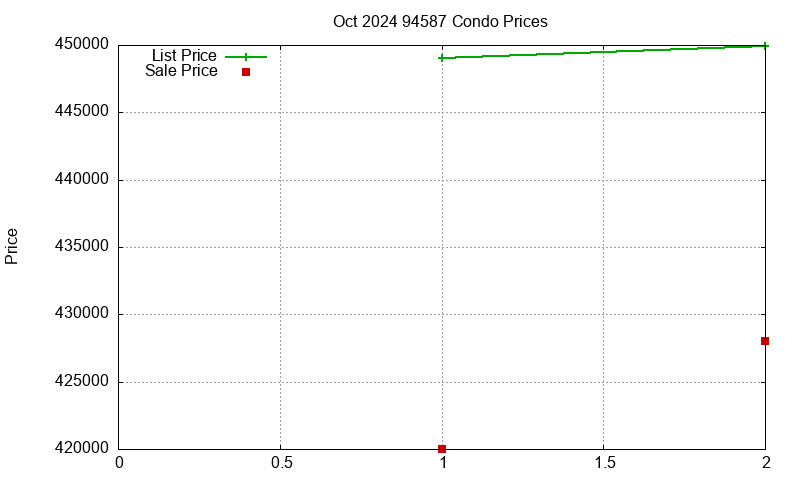 94587 Condos Just Sold 2024-10