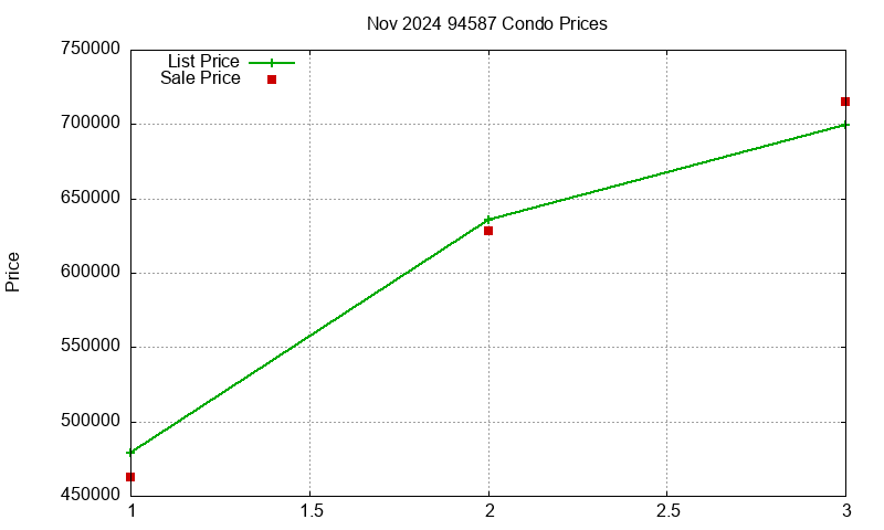 94587 Condos Just Sold 2024-11