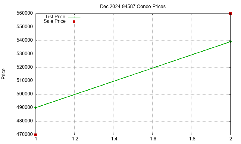 94587 Condos Just Sold 2024-12