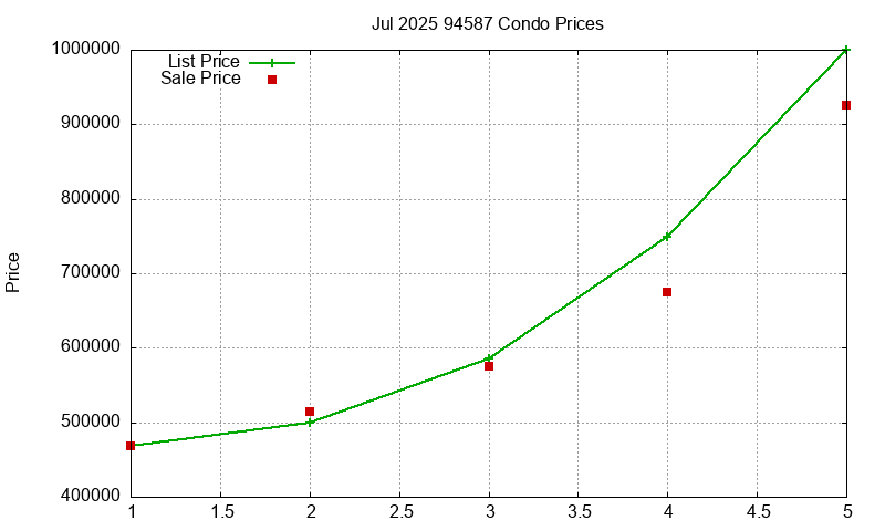 94587 Condos Just Sold 2025-07