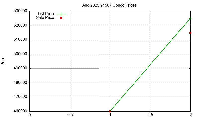 94587 Condos Just Sold 2025-08