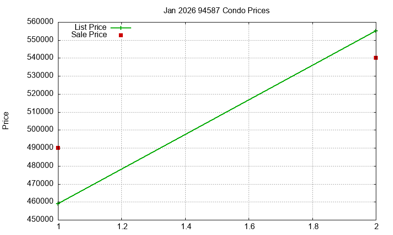 94587 Condos Just Sold 2026-01