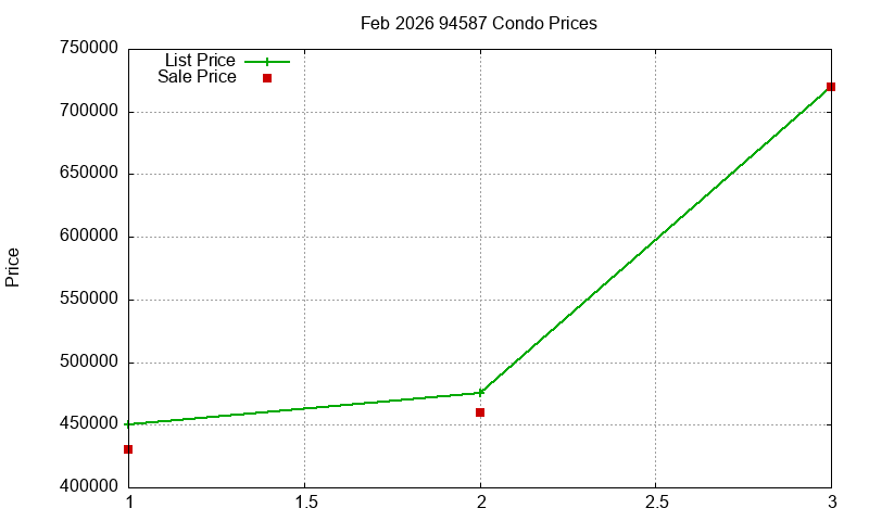 94587 Condos Just Sold 2026-02