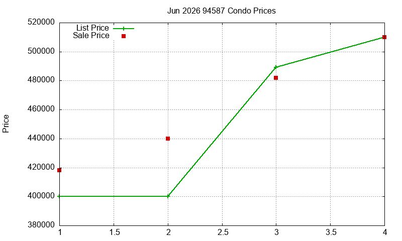 94587 Condos Just Sold 2026-06
